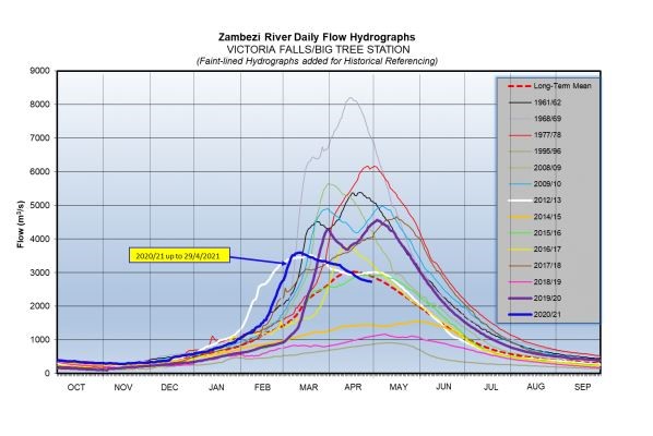 zambezi river authority lake water level        
        <figure class=